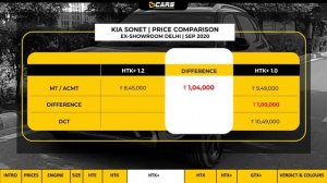 Kia Sonet Petrol Variants Explained | HTE, HTK, HTK+, HTX, HTX+, GTX+ | The Ultimate Analysis