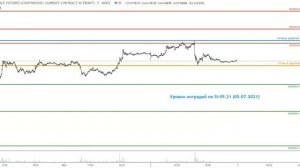 Интрадей уровни поRi Si Br на 05.06.2021