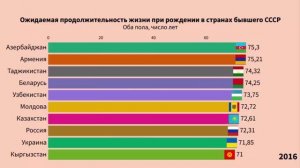 Ожидаемая продолжительность жизни при рождении в странах бывшего СССР