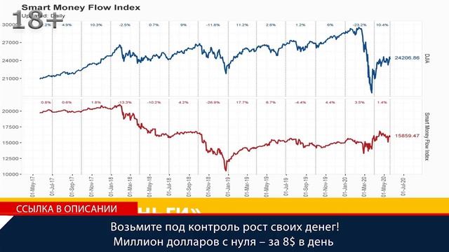 Индекс страха Vix и индекс Smart Money (“умные деньги”)