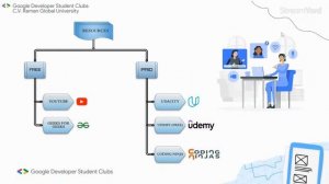 Google Developer Student Clubs Info Session 2021-2022 | GDSC-CVRGU