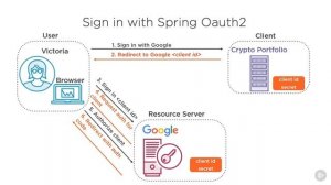 42   Authentication with Spring Security OAuth2