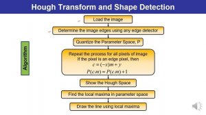 L54 | Hough Transform and Shape Detection || Digital Image Processing