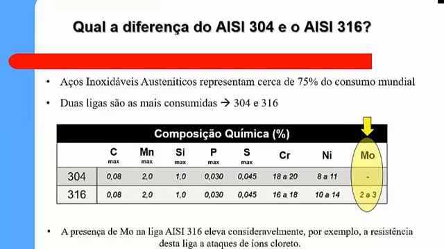 Qual a diferença do Inox AISI 304 e AISI 316? - Vídeo 136 смотреть онлайн