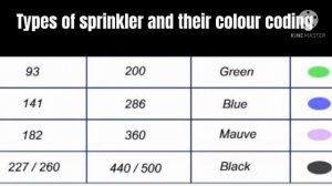 ? Types of Sprinkler System ? Types of fire sprinkler color code ?fire sprinkler temperature ?