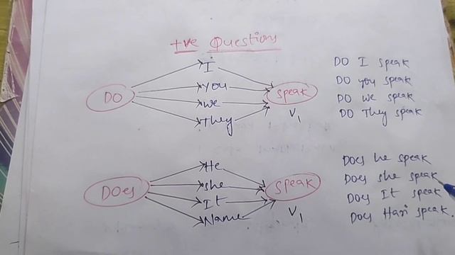 usage of simple present tense|| spoken english|| Hk смотреть онлайн