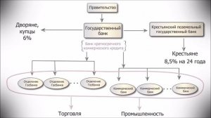 Проценты по кредитам в царской России и СССР