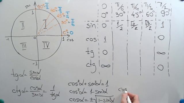 Табличные значения sin, cos, tg и ctg в I четверти; ?/6, ?/4, ?/3, ?/2