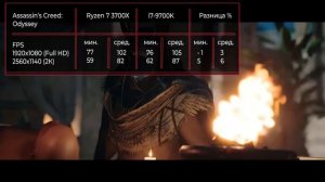 Процессор Intel Core i7 9700k vs AMD Ryzen 7 3700x. Сравнение + тесты в играх!