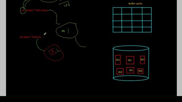 قواعد البيانات 3 (server process and PGA (Oracle DBA 11g Tutorial смотреть онлайн