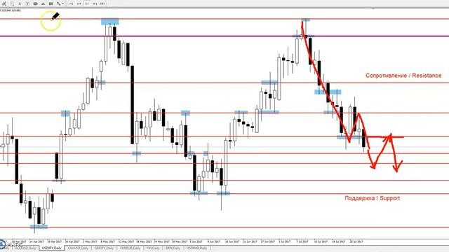 USD/JPY - Еженедельный Анализ Рынка #Форекс C 31.07 по 04.08.2017. Анализ Форекс.