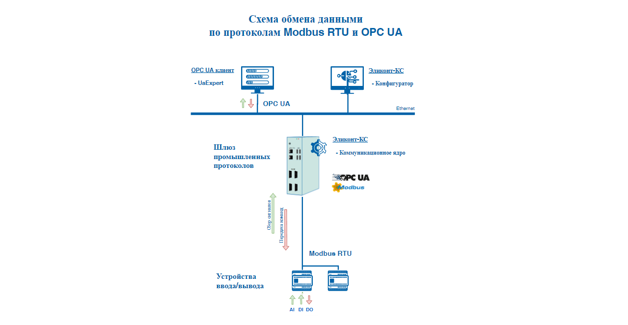 Сура система управления. ПТК Сура. Элара Эликонт. Протокол OPC ua и Modbus. Протокол АСУ.