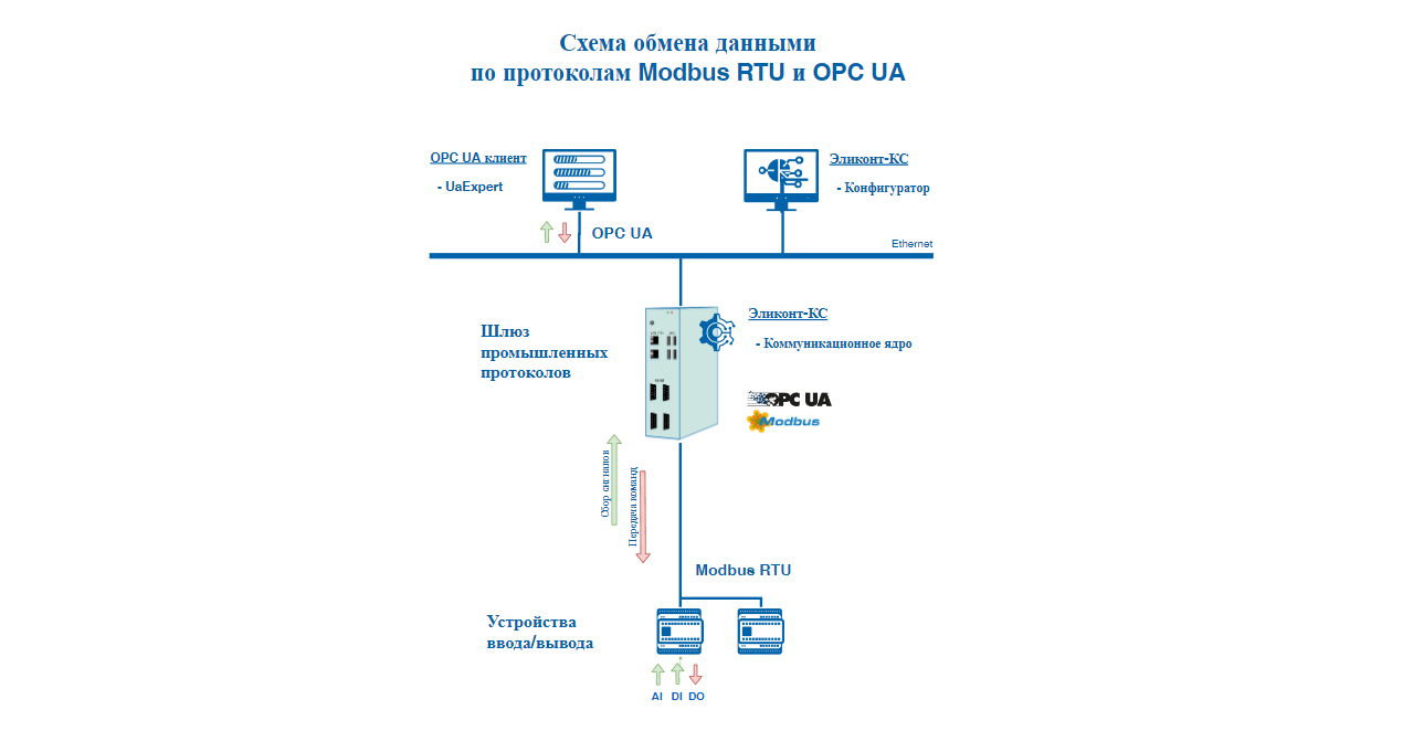Эликонт-КС. Обмен данными по протоколам Modbus RTU и OPC UA