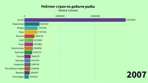 Рейтинг стран по добыче рыбы