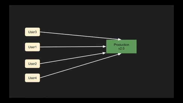 What is Blue Green deployment or Red Black deployment? | Microservices | Tech Primers