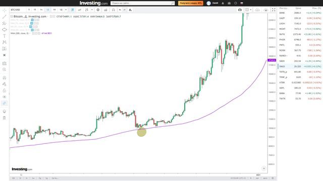 СКОЛЬЗЯЩИЕ СРЕДНИЕ / Применение в торговле / MA, EMA, WMA смотреть онлайн