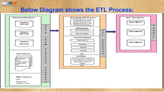 Extract Transform and Load for Beginners смотреть онлайн