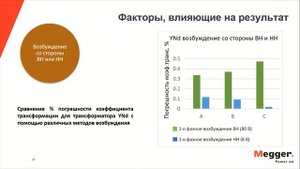 Тестирование коэффициента трансформации силового трансформатора TTRU3