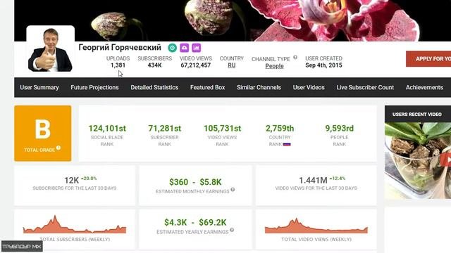 Георгий Горячевский Обзор и Доход Ютуб Канала