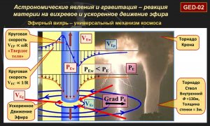 Астрономические явления и гравитация как реакция материи на вихревое движение эфира. Ч1. Гравитация