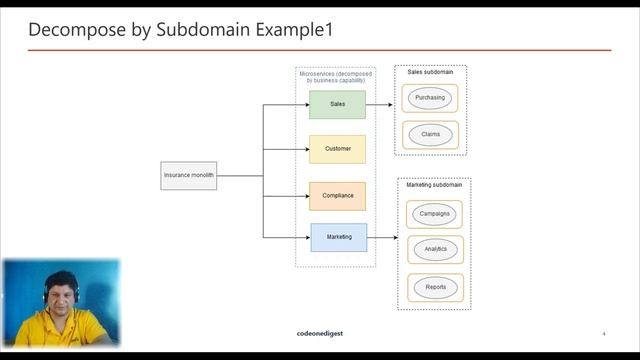 Decompose By Subdomain Pattern Tutorial for Software Developers | Microservices Patterns