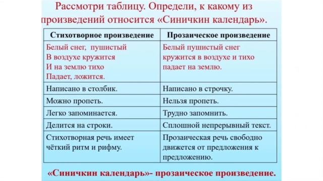 IV четверть, Литературное чтение, 2 класс, урок 86 смотреть онлайн