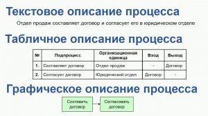 Текстовое, табличное и графическое описание бизнес-процессов