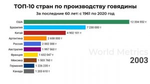 ТОП-10 стран по производству говядины (1960-2020 годы)