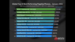 En İyi Performans Gösteren Android Telefonlar (Ocak 2021/ANTUTU)