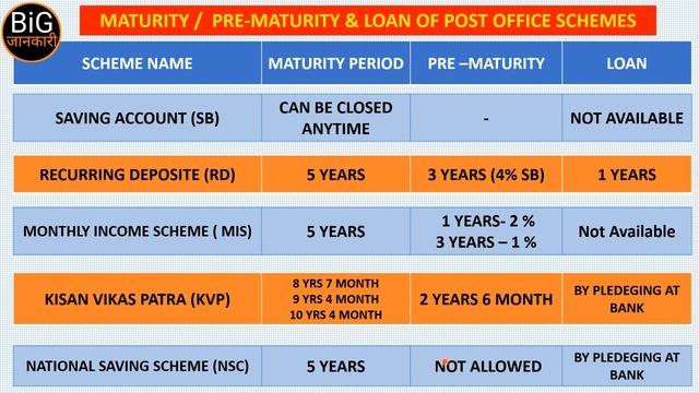 Post Office में Maturity से पहले पैसे कब निकाल सकते है ? Pre Mature Rules of Post office Schemes смотреть онлайн