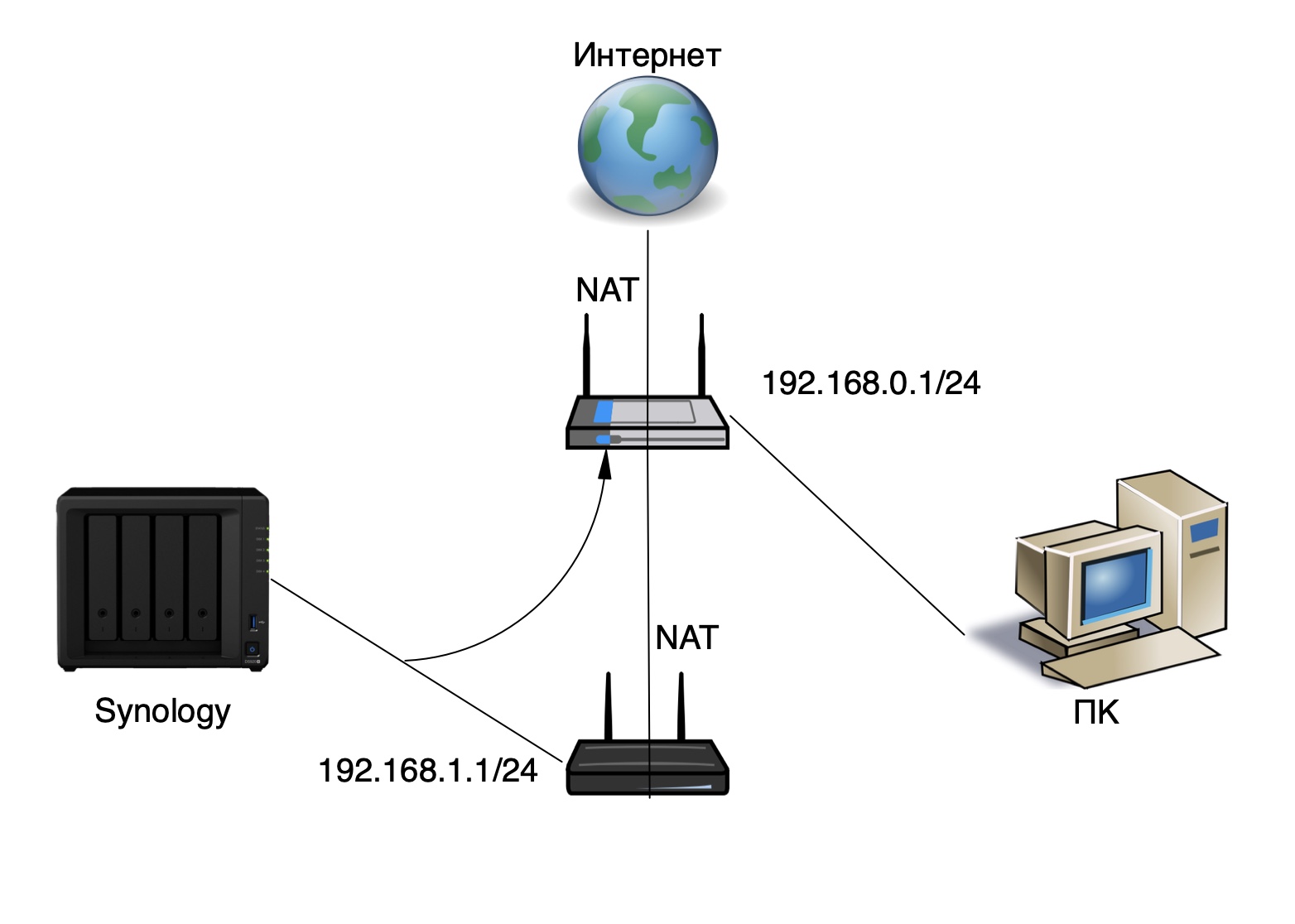 Подключение nas