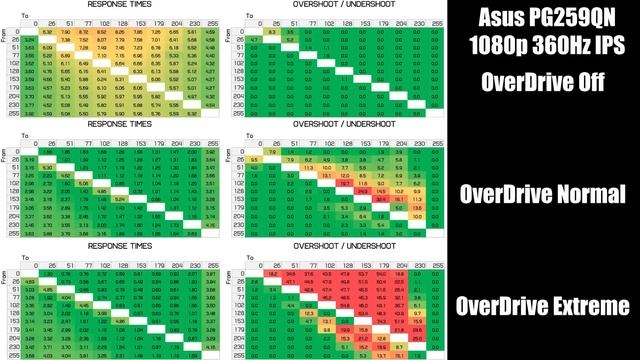 II. Измерение Response Time: где смотреть и как читать реальное время отклика - TFTCentral, RTINGS смотреть онлайн