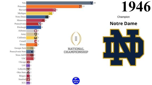All NCAA Football Champions (1869 - 2022) | National Championship