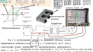 Гистерезис. Перемагничивание