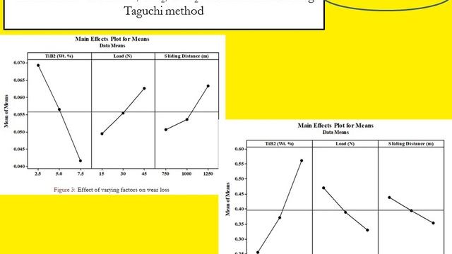 Study on micro-structure, hardness and optimization of wear characteristics of Al6061/TiB2/CeO2 ... смотреть онлайн