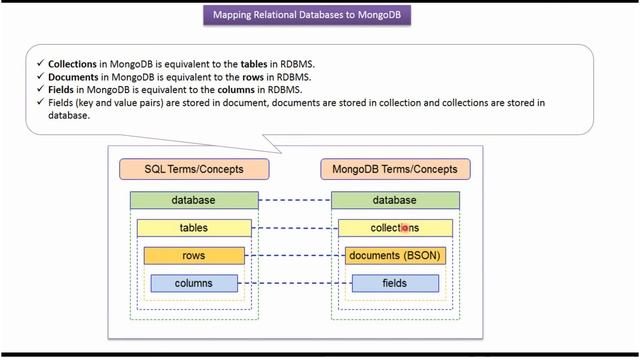 Mapping Relational Databases to MongoDB_V2 | MongoDB Tutorial for Beginners