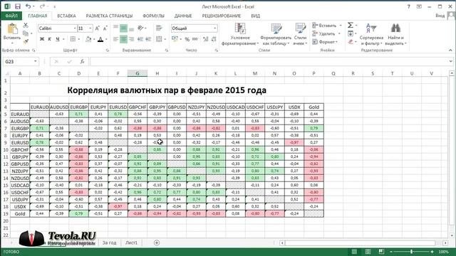 Корреляция валютных пар | Как рассчитать и на что обратить внимание