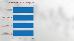 RTX 4060 M VS RTX 3070TI M VS RTX 3060M VS RX 6750 XT Gaming benchmarks leaks 1080p + 1440p