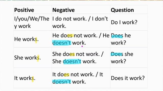Learn English Tenses: PRESENT SIMPLE Tense | Part 1