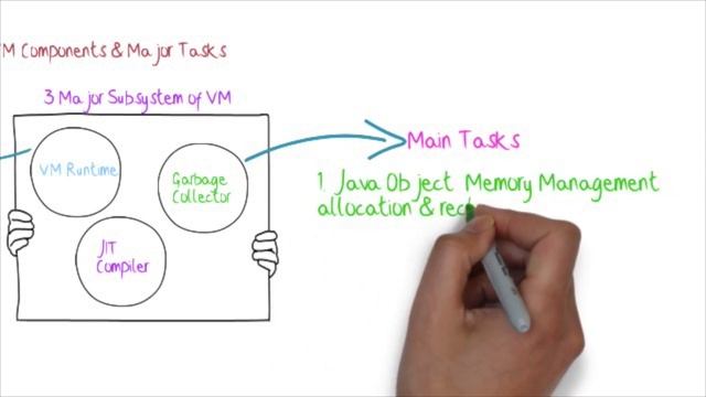 major components of modern Java Virtual Machine and it's tasks смотреть онлайн
