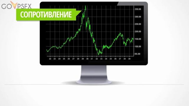 Форекс для новичков: что такое уровни поддержки и сопротивления