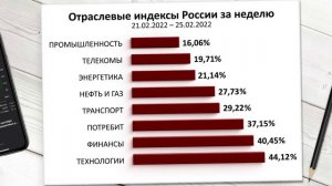 ФОНДОВЫЙ РЫНОК ПРИНЯЛ УДАР. Индекс МосБиржи за 8 неделю