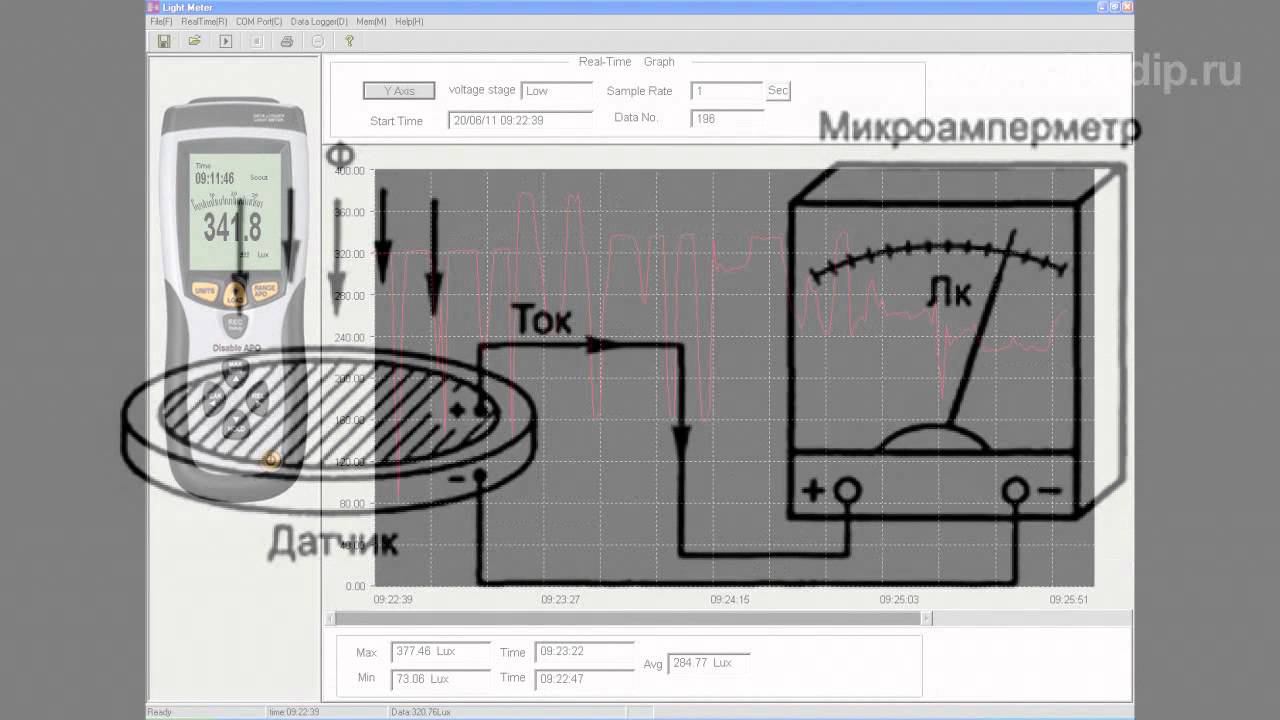 Обзор измерителей физических величин