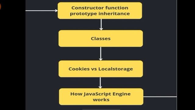 Roadmap to learn complete JavaScript@technologybyEr74 #javascript #frontenddeveloper #webdeveloper