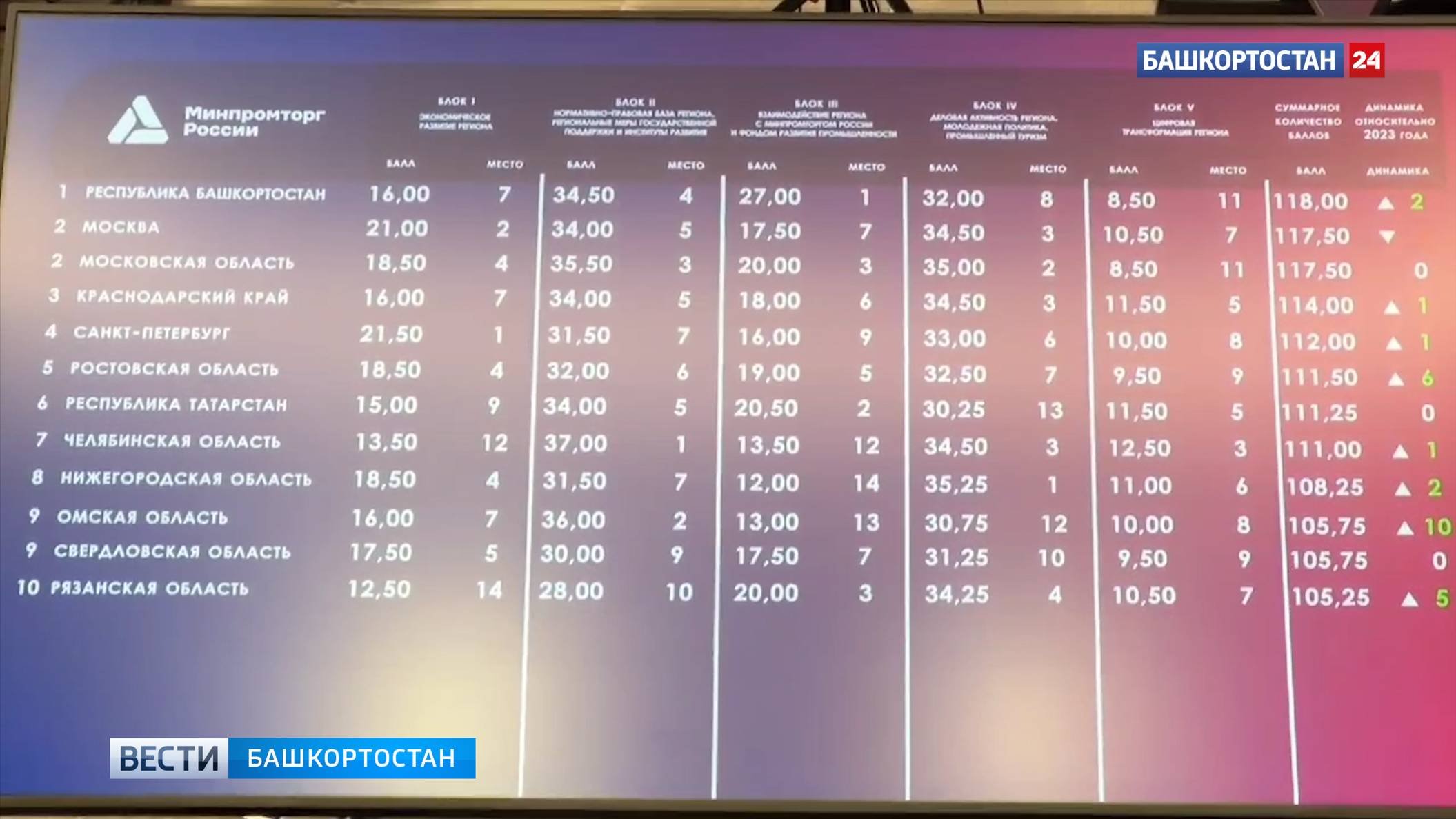 Башкирия вернула себе лидерство в рейтинге эффективности промышленной политики