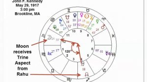 Kennedy's Assassination: Astrological Analysis