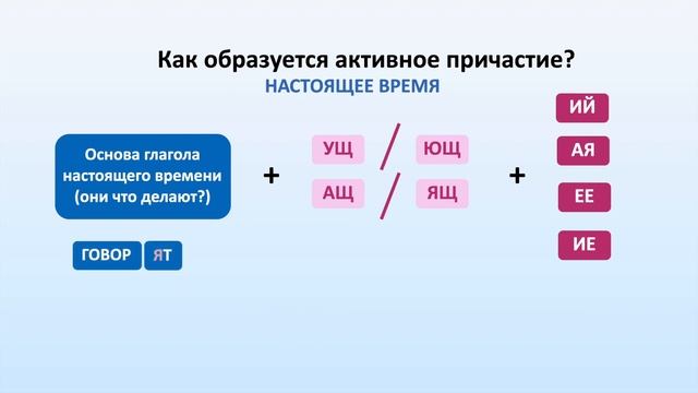 Что такое ПРИЧАСТИЕ? Действительное (Активное) причастие | Русский язык | 7 класс