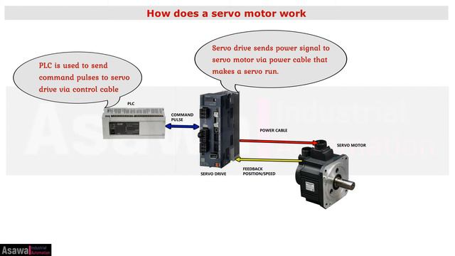 What is servo motor? Construction | working of servo motor