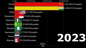 10 Стран Мира по Населению - 2022 год до 2027