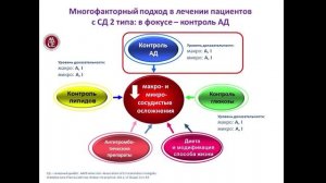 Сахарный диабет и сердечно-сосудистые заболевания: время действовать!